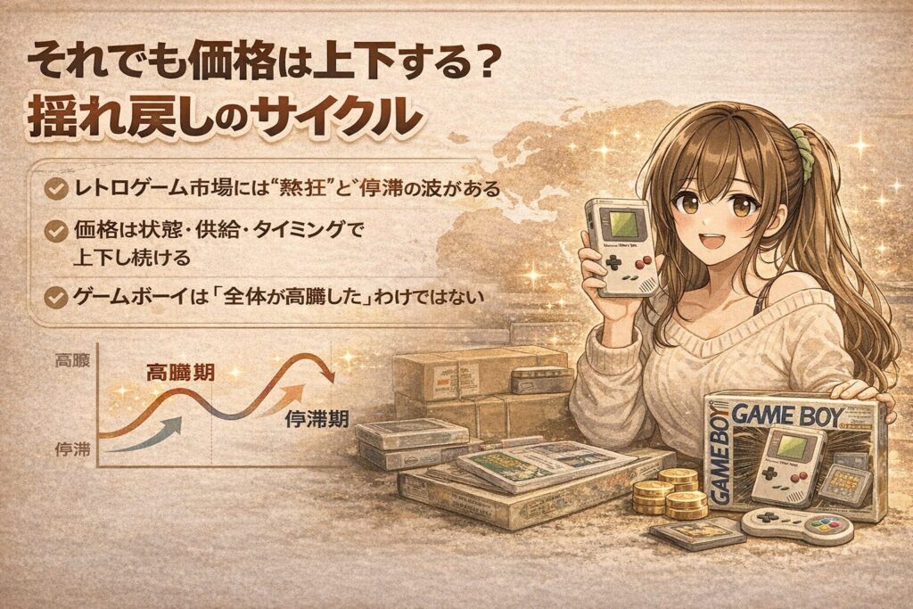 初代ゲームボーイが高騰?!なぜレトロゲーム価格が今高いのか
それでも価格は上下する?揺れ戻しのサイクル