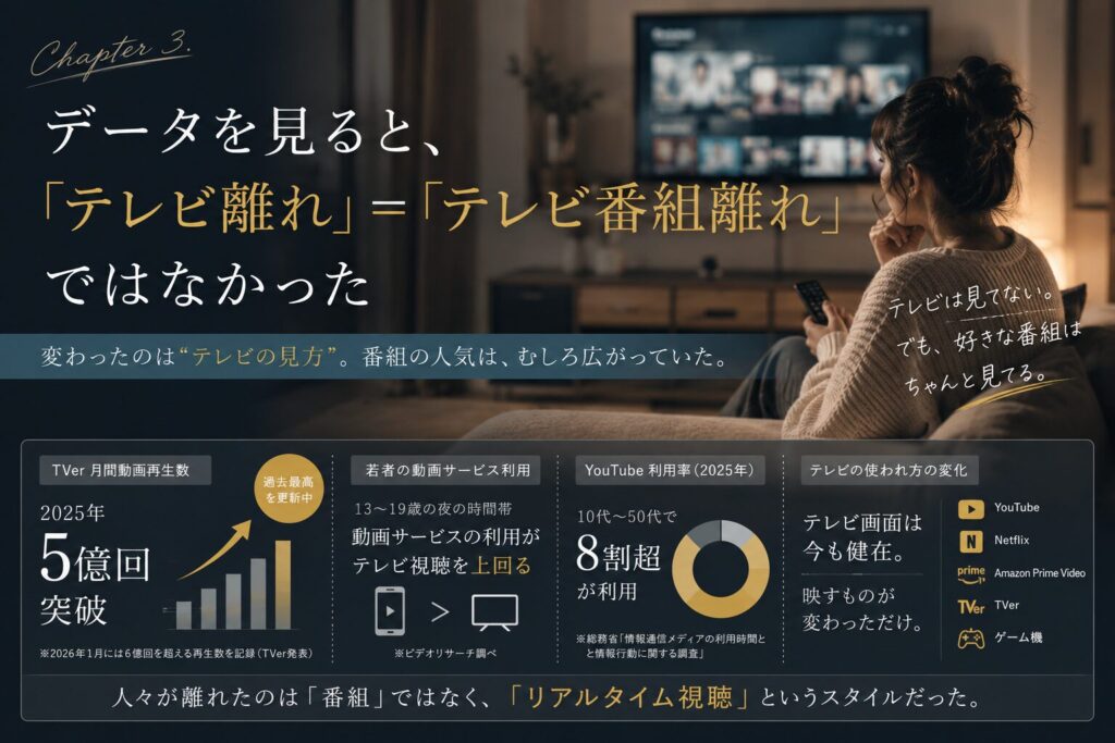 データを見ると「テレビ離れ＝テレビ番組離れ」ではなかった